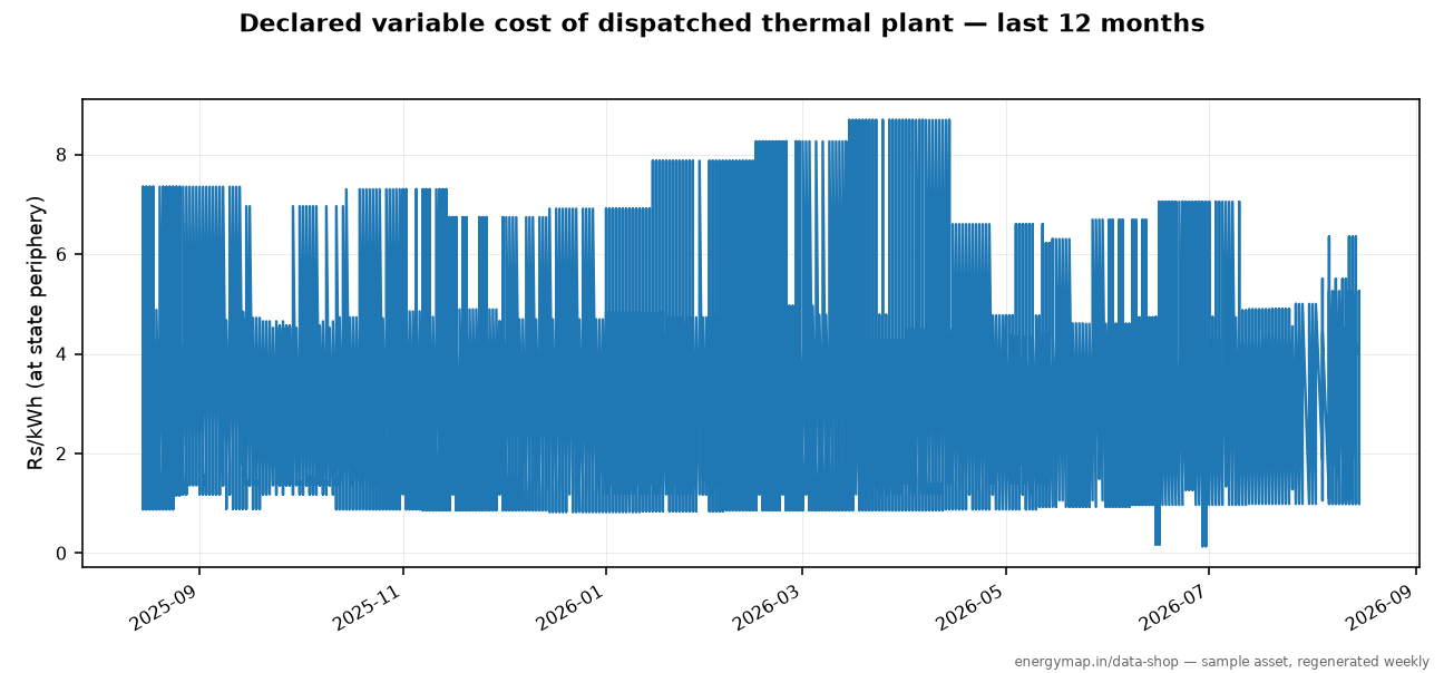 Coal Plant Variable Cost, Daily sample plot