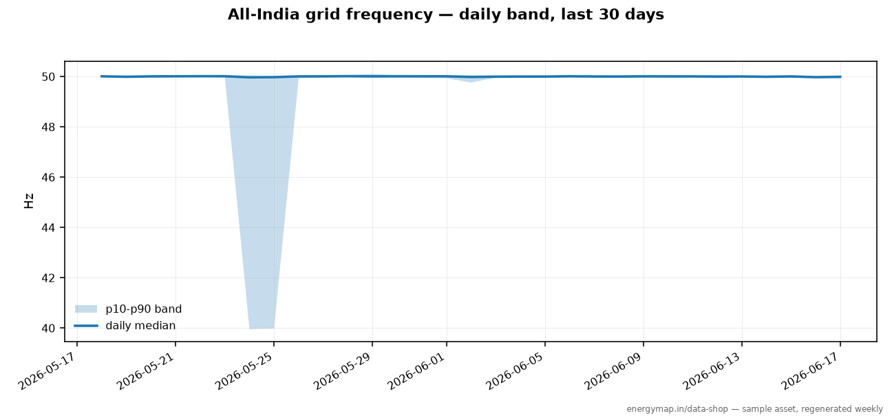 All-India Grid Frequency, 15-Minute Blocks sample plot