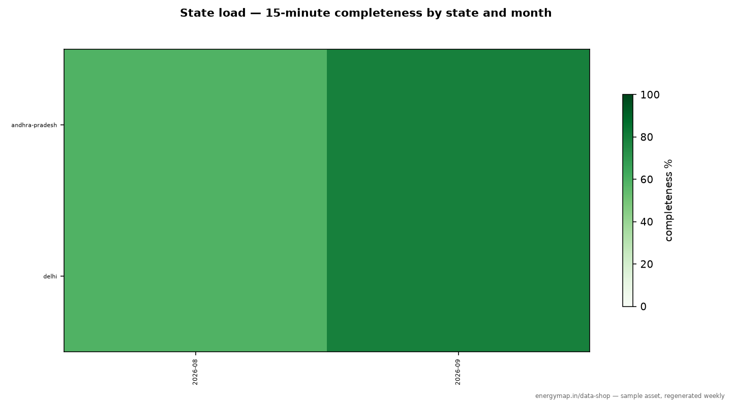 State Electricity Load, 15-Minute: Delhi and Andhra Pradesh sample plot